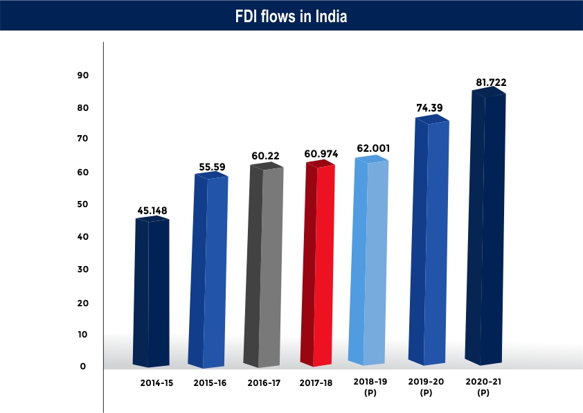 UJA FDI flow in India