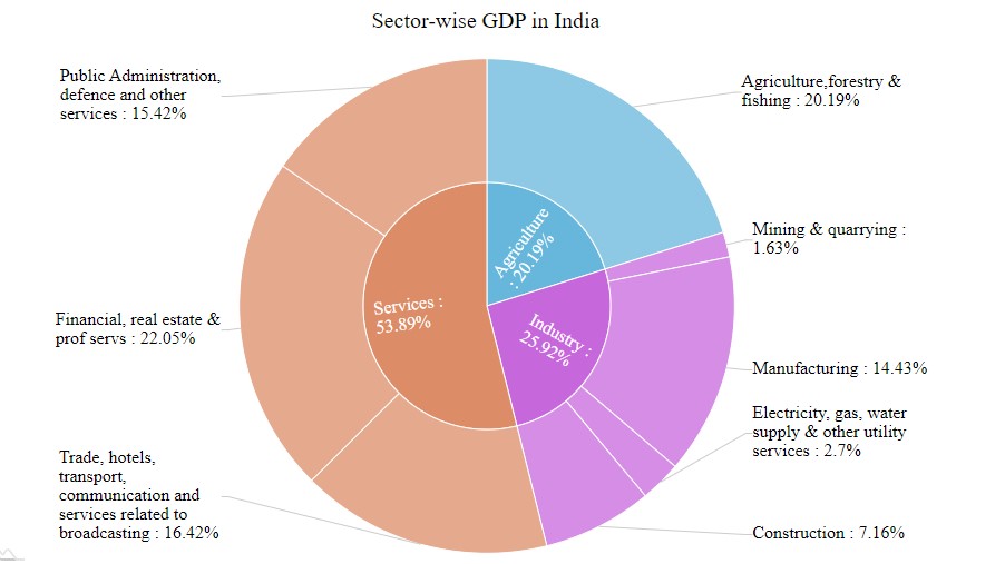 UJA A chart representing sector wise GDP of India