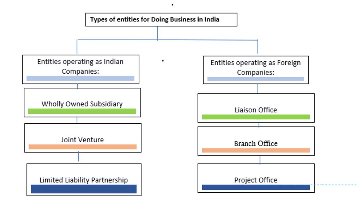 UJA Types of Entities for Doing Business in India