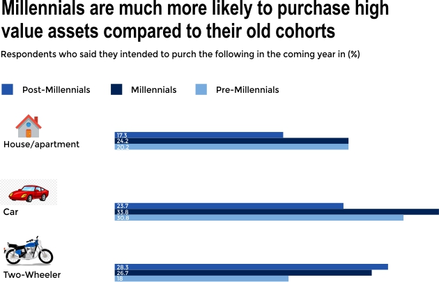 millennials are much more likely to purchase high value assets companerd to their old cohorts ]