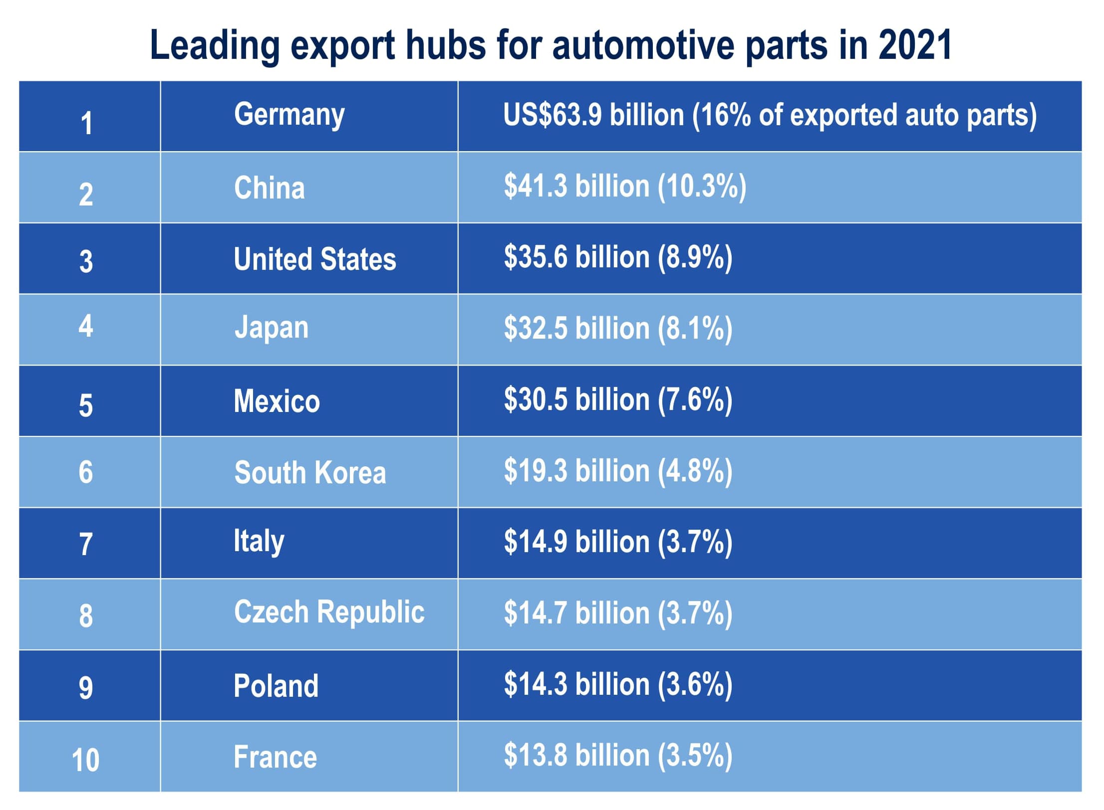 leading export hubs for automotive pats in 2021