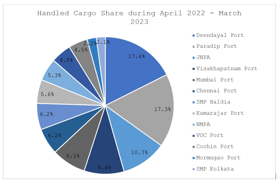 Handled Cargo Share during April 2022 - March 2023