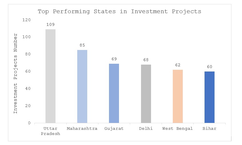 Top Performing States in Investment Projects