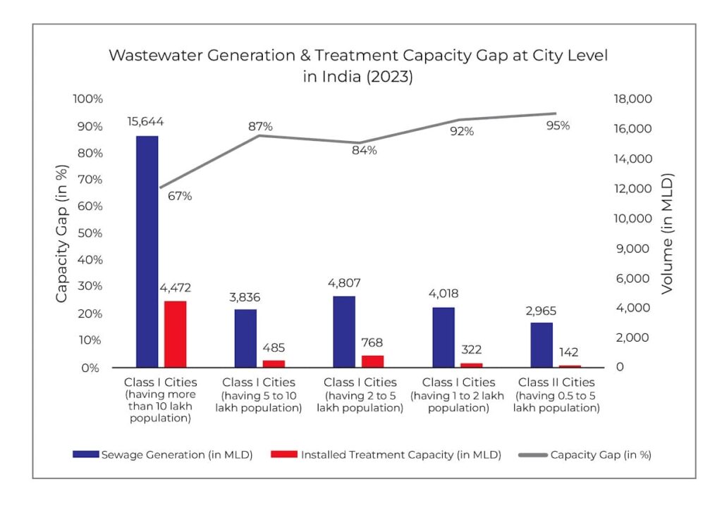 Wastewater Treatment Sector in India | UJA Market Report