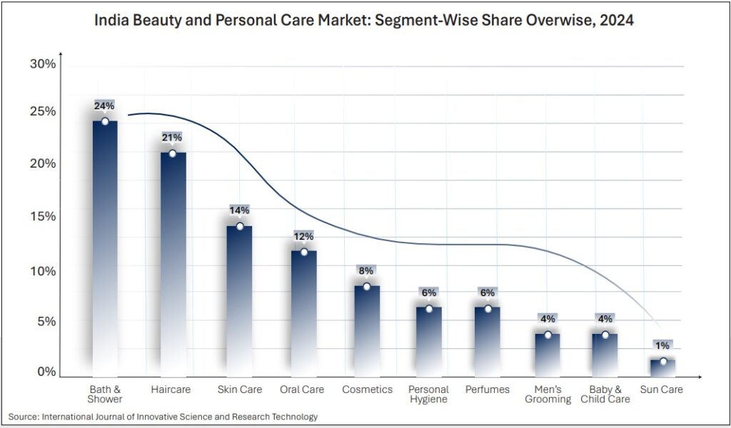 Beauty and Personal Care Industry in India: Market Trends