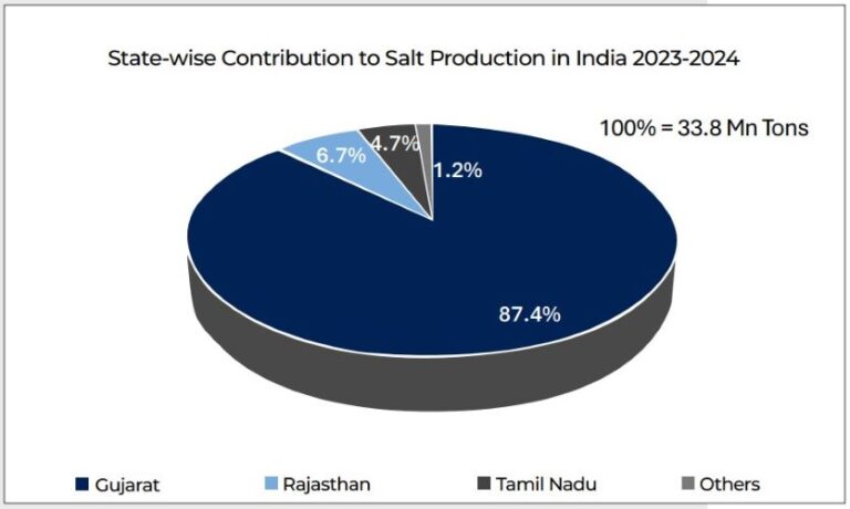 Market Reports: Salt industry in India | UJA